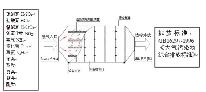 需要处理的废气