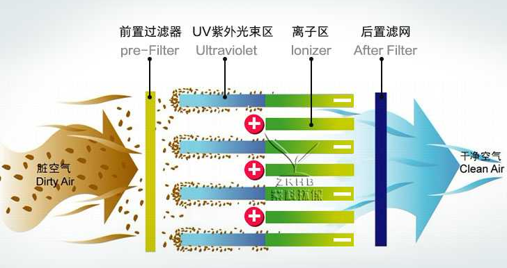 低温等离子工作原理图