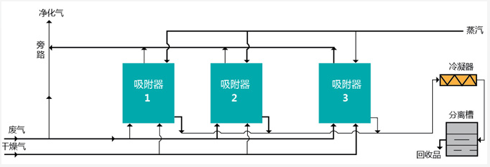 活性炭吸附装置工作原理