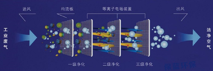 等离子工作原理