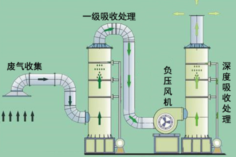 喷淋塔流程示意图