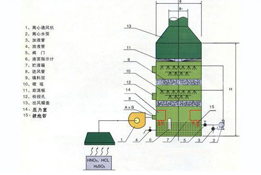 PP喷淋塔构成