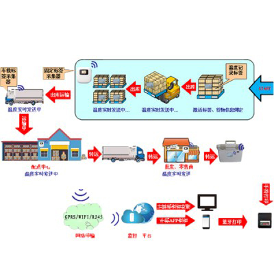 冷链物流温湿度在线实时监管